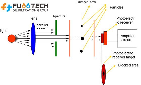 Particle Counters