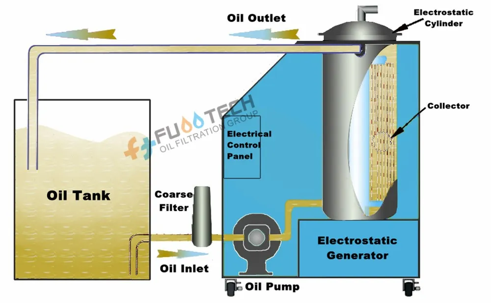 Flow Diagram of Electrostatic Oil Purification Plant Flow Diagram of Electrostatic Oil Purification Plant